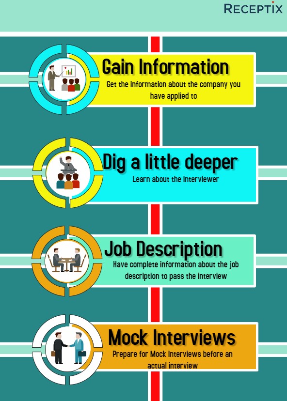How to prepare for an Interview